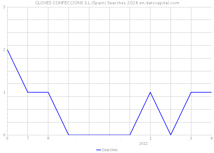 GLOVES CONFECCIONS S.L (Spain) Searches 2024 