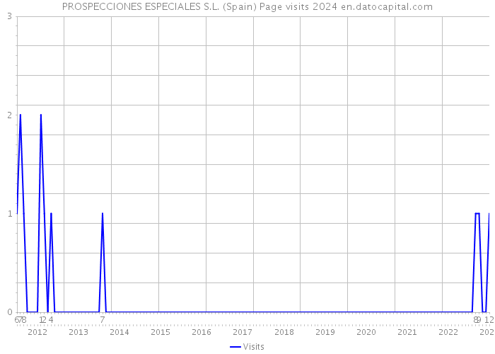PROSPECCIONES ESPECIALES S.L. (Spain) Page visits 2024 