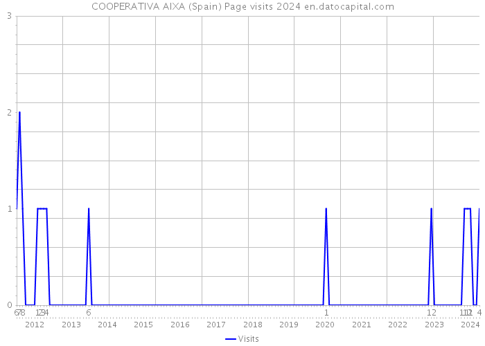 COOPERATIVA AIXA (Spain) Page visits 2024 