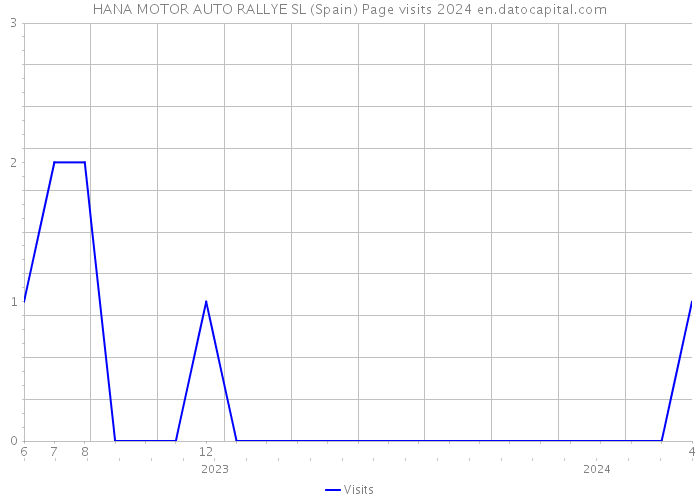 HANA MOTOR AUTO RALLYE SL (Spain) Page visits 2024 