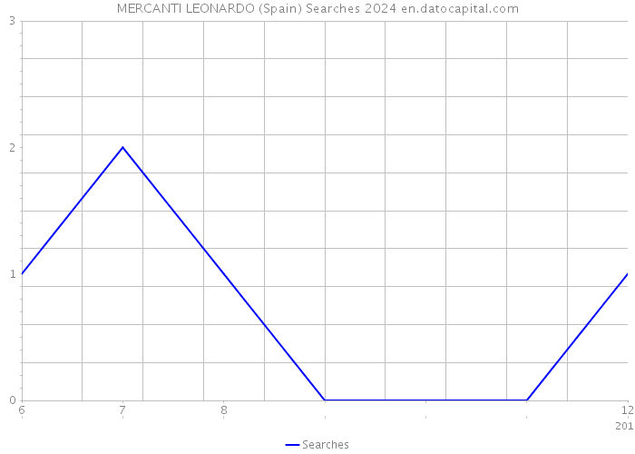 MERCANTI LEONARDO (Spain) Searches 2024 