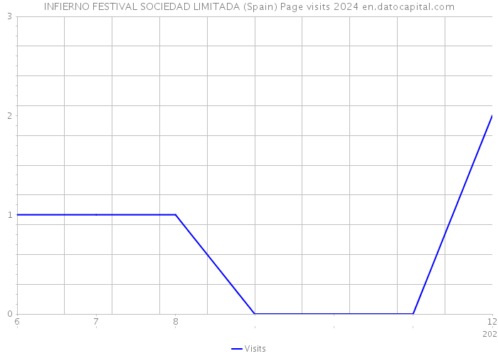 INFIERNO FESTIVAL SOCIEDAD LIMITADA (Spain) Page visits 2024 