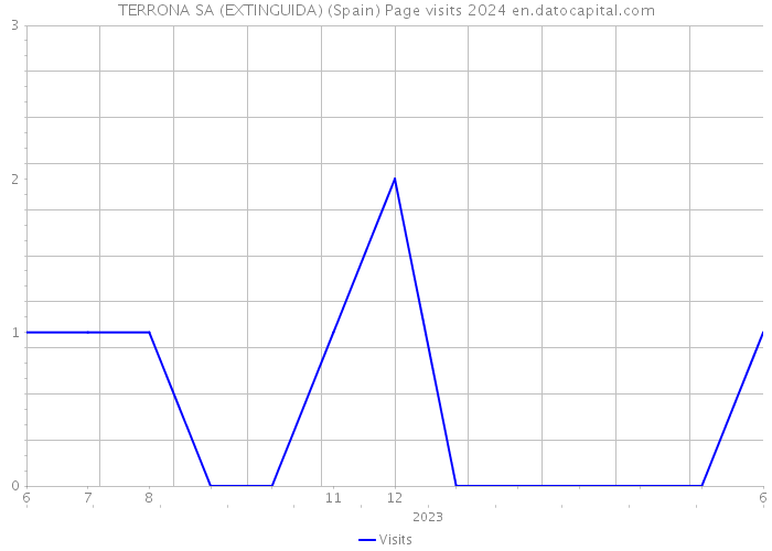 TERRONA SA (EXTINGUIDA) (Spain) Page visits 2024 