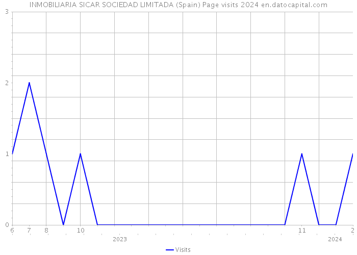 INMOBILIARIA SICAR SOCIEDAD LIMITADA (Spain) Page visits 2024 