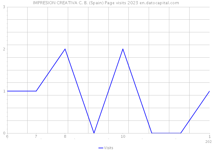 IMPRESION CREATIVA C. B. (Spain) Page visits 2023 