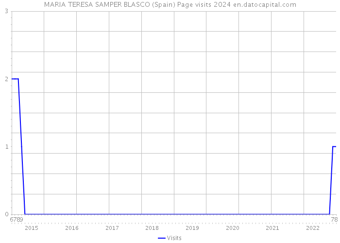 MARIA TERESA SAMPER BLASCO (Spain) Page visits 2024 