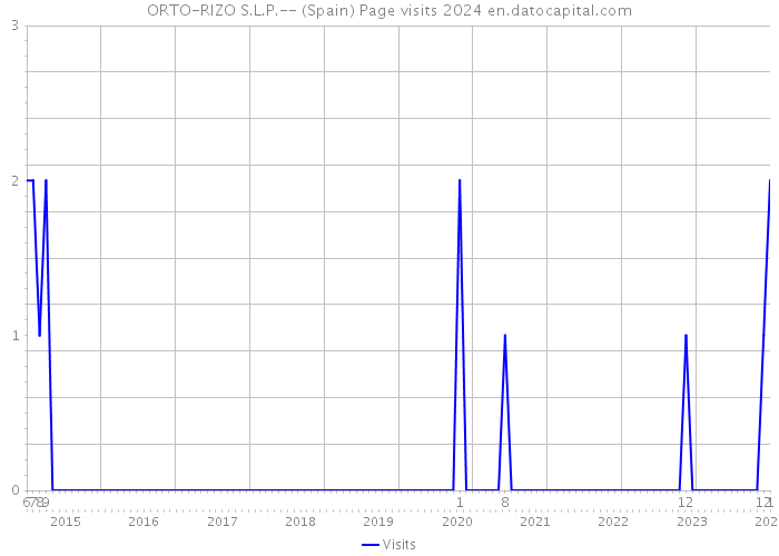 ORTO-RIZO S.L.P.-- (Spain) Page visits 2024 