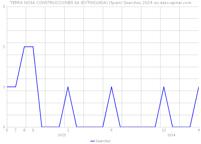 TERRA NOSA CONSTRUCCIONES SA (EXTINGUIDA) (Spain) Searches 2024 