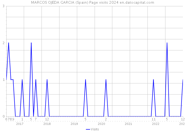 MARCOS OJEDA GARCIA (Spain) Page visits 2024 