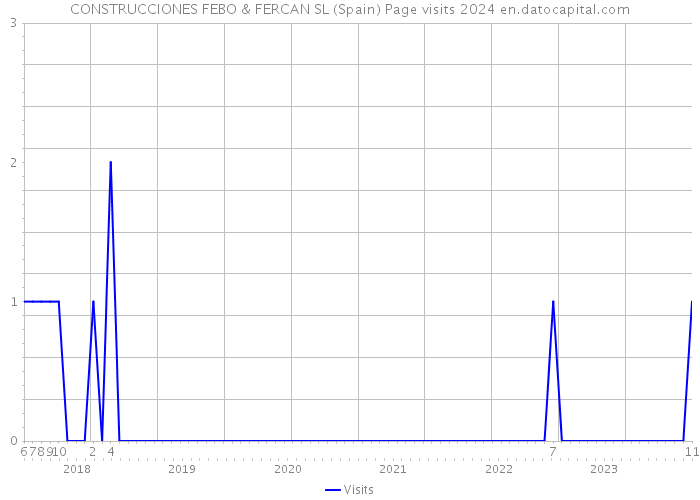 CONSTRUCCIONES FEBO & FERCAN SL (Spain) Page visits 2024 