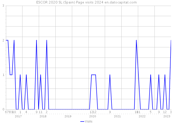 ESCOR 2020 SL (Spain) Page visits 2024 