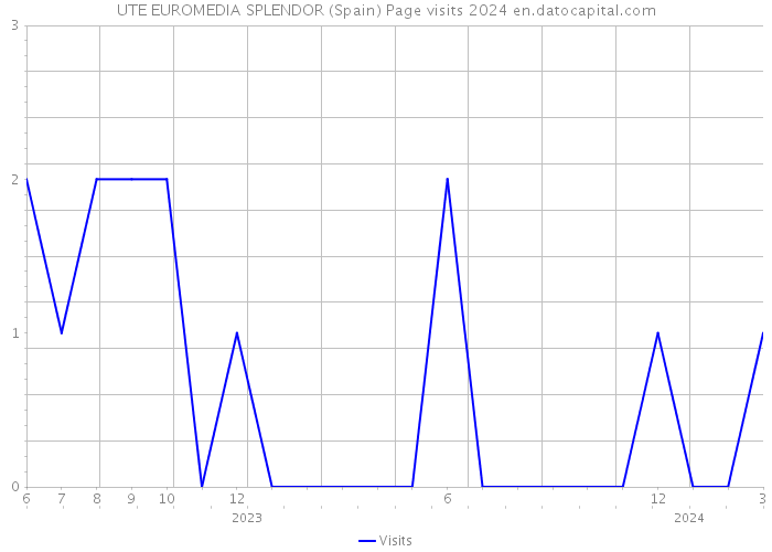 UTE EUROMEDIA SPLENDOR (Spain) Page visits 2024 