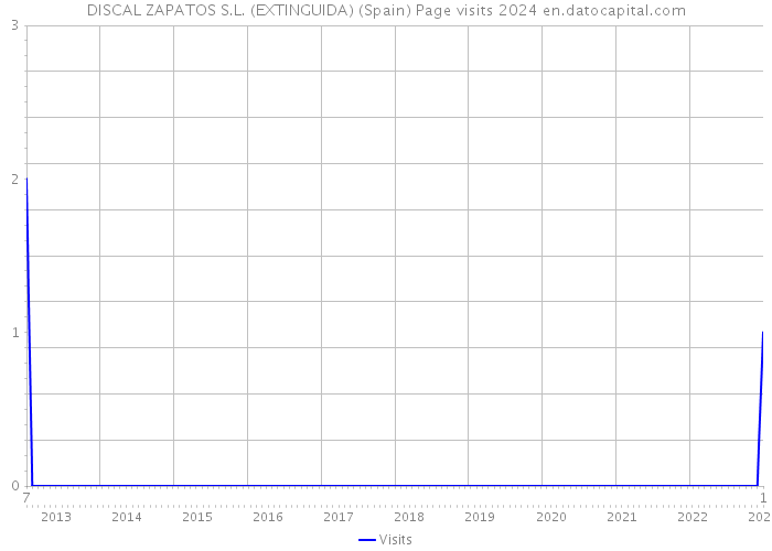 DISCAL ZAPATOS S.L. (EXTINGUIDA) (Spain) Page visits 2024 