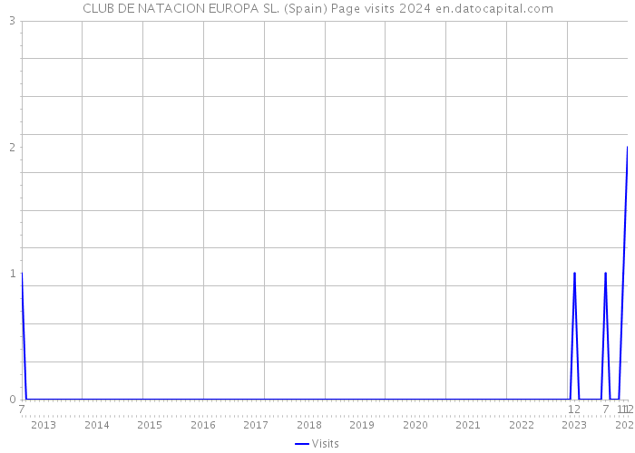 CLUB DE NATACION EUROPA SL. (Spain) Page visits 2024 