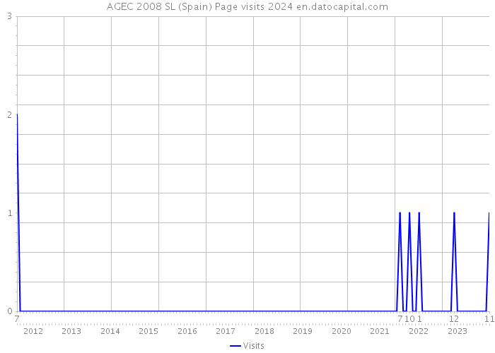 AGEC 2008 SL (Spain) Page visits 2024 