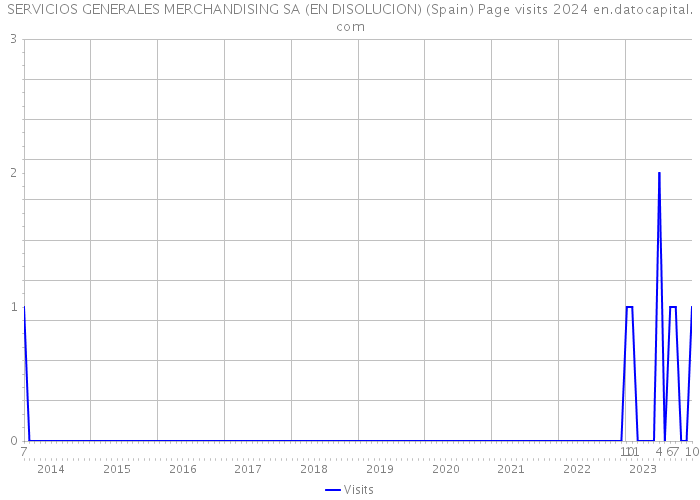 SERVICIOS GENERALES MERCHANDISING SA (EN DISOLUCION) (Spain) Page visits 2024 