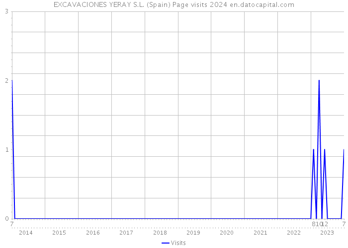 EXCAVACIONES YERAY S.L. (Spain) Page visits 2024 