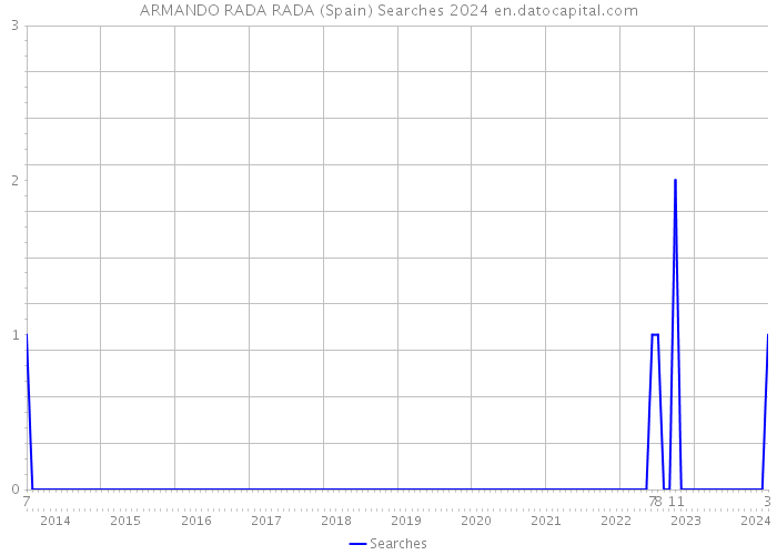 ARMANDO RADA RADA (Spain) Searches 2024 