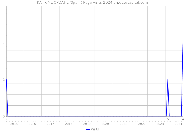 KATRINE OPDAHL (Spain) Page visits 2024 