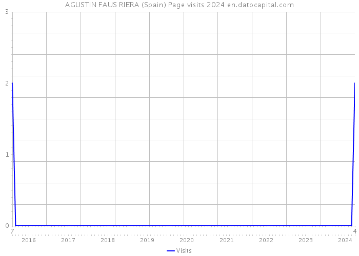 AGUSTIN FAUS RIERA (Spain) Page visits 2024 