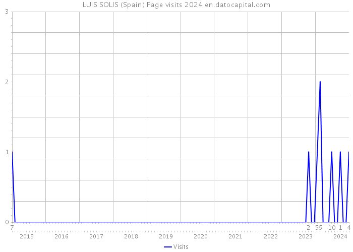 LUIS SOLIS (Spain) Page visits 2024 