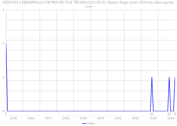 GESTION Y DESARROLLO DE PROYECTOS TECNOLOGICOS SL (Spain) Page visits 2024 