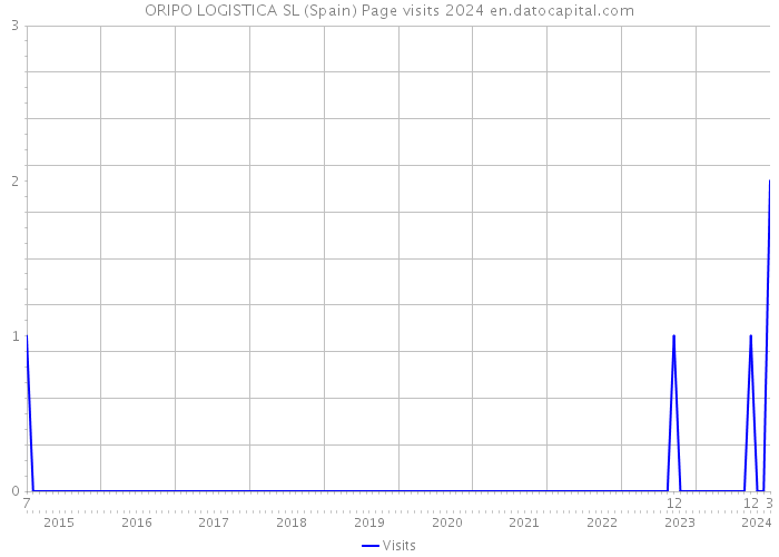 ORIPO LOGISTICA SL (Spain) Page visits 2024 