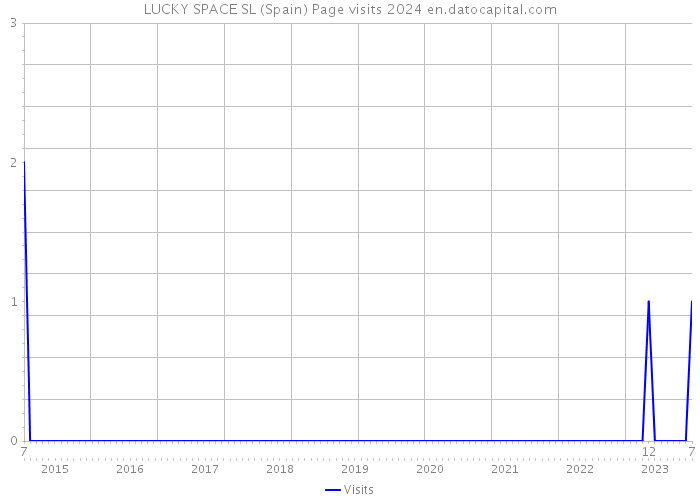 LUCKY SPACE SL (Spain) Page visits 2024 