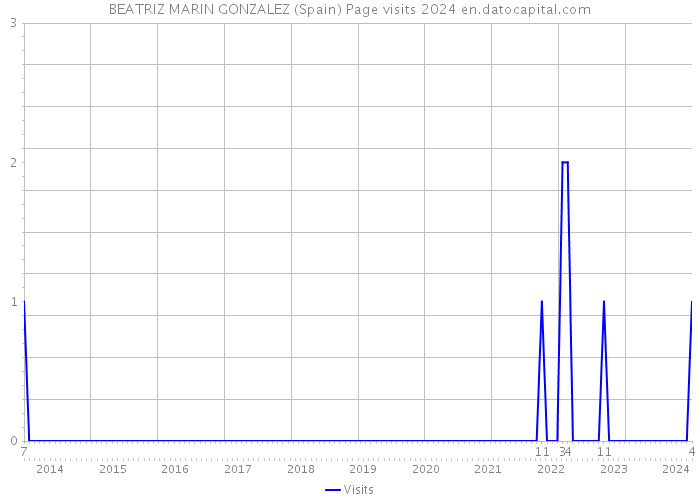 BEATRIZ MARIN GONZALEZ (Spain) Page visits 2024 