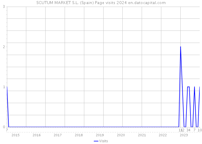 SCUTUM MARKET S.L. (Spain) Page visits 2024 