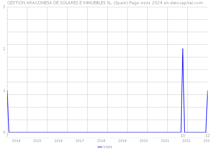 GESTION ARAGONESA DE SOLARES E INMUEBLES SL. (Spain) Page visits 2024 