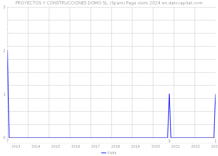 PROYECTOS Y CONSTRUCCIONES DOMO SL. (Spain) Page visits 2024 