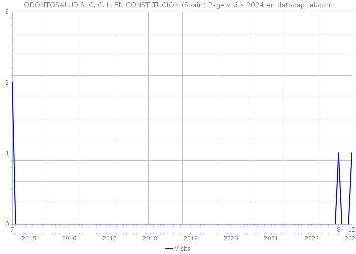 ODONTOSALUD S. C. C. L. EN CONSTITUCION (Spain) Page visits 2024 