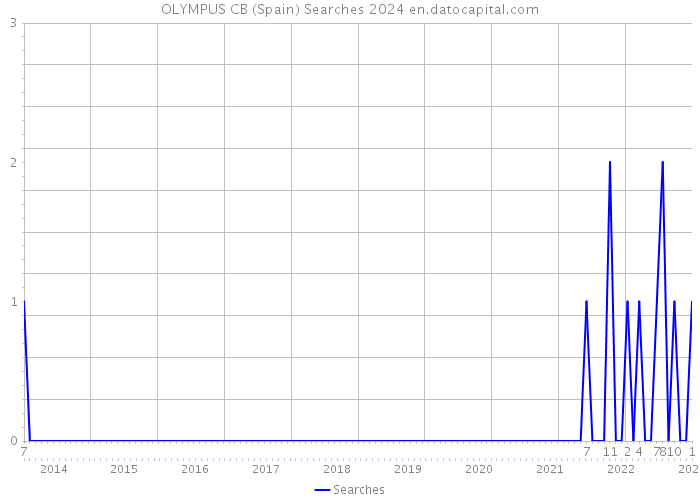 OLYMPUS CB (Spain) Searches 2024 