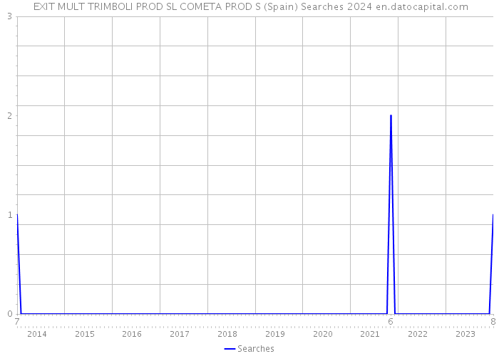  EXIT MULT TRIMBOLI PROD SL COMETA PROD S (Spain) Searches 2024 