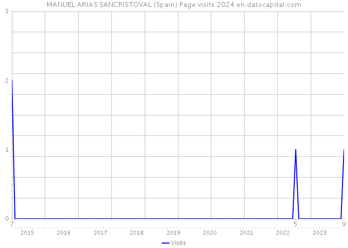 MANUEL ARIAS SANCRISTOVAL (Spain) Page visits 2024 