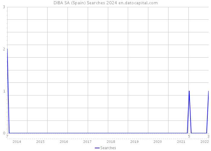 DIBA SA (Spain) Searches 2024 