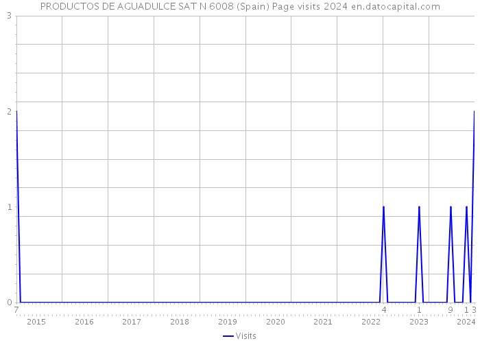 PRODUCTOS DE AGUADULCE SAT N 6008 (Spain) Page visits 2024 