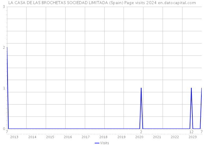 LA CASA DE LAS BROCHETAS SOCIEDAD LIMITADA (Spain) Page visits 2024 