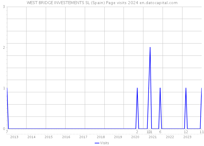 WEST BRIDGE INVESTEMENTS SL (Spain) Page visits 2024 