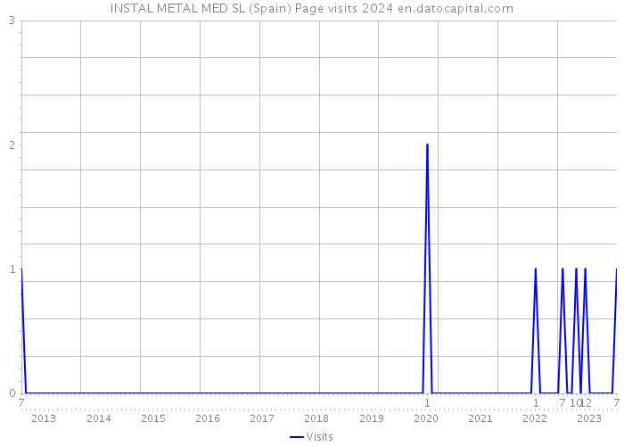 INSTAL METAL MED SL (Spain) Page visits 2024 