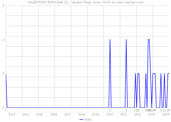 VALENTINO ESPAGNA S.L. (Spain) Page visits 2024 