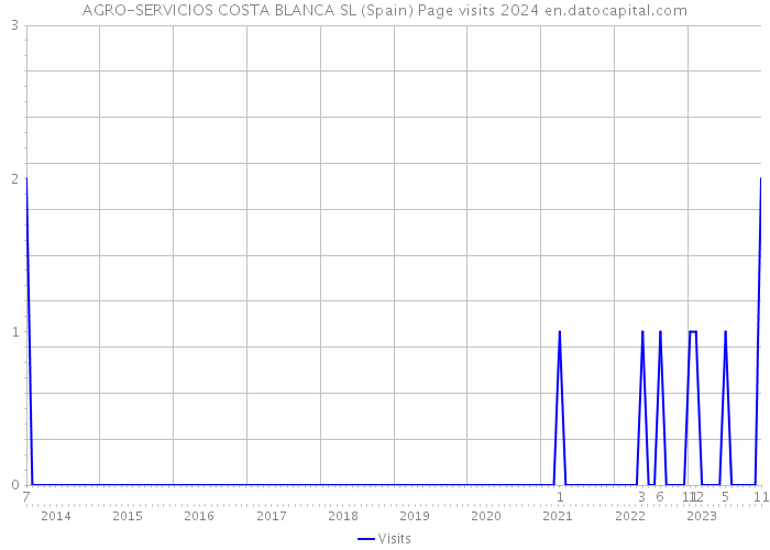 AGRO-SERVICIOS COSTA BLANCA SL (Spain) Page visits 2024 