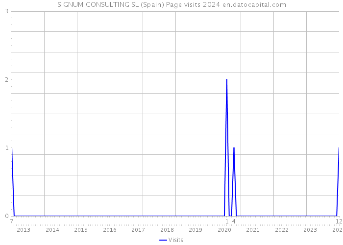 SIGNUM CONSULTING SL (Spain) Page visits 2024 