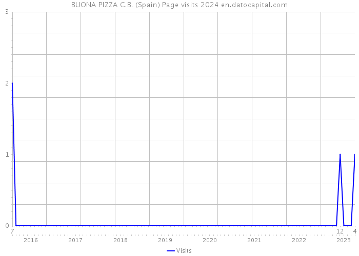 BUONA PIZZA C.B. (Spain) Page visits 2024 