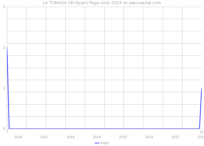 LA TOMASA CB (Spain) Page visits 2024 
