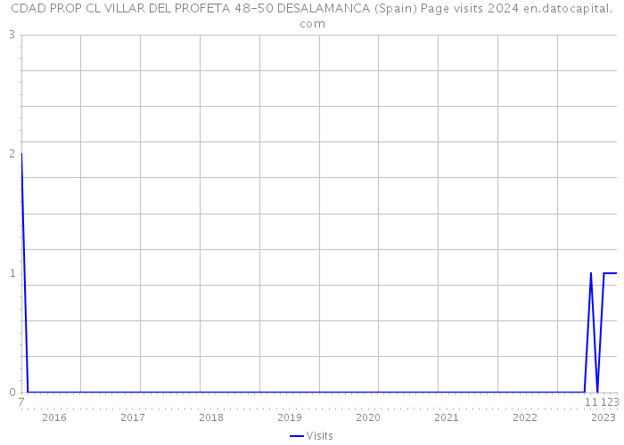 CDAD PROP CL VILLAR DEL PROFETA 48-50 DESALAMANCA (Spain) Page visits 2024 