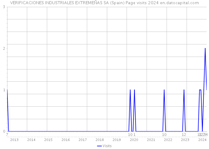 VERIFICACIONES INDUSTRIALES EXTREMEÑAS SA (Spain) Page visits 2024 