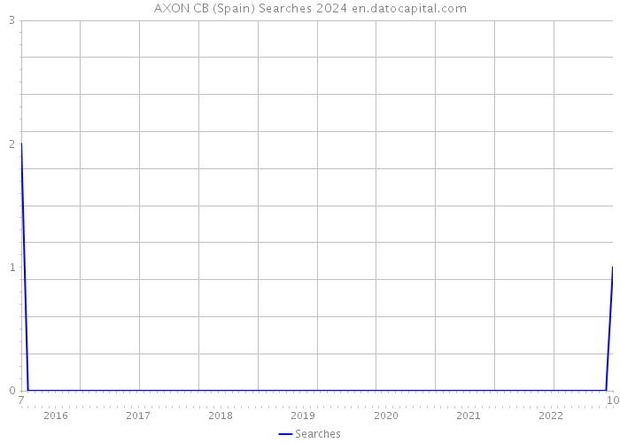 AXON CB (Spain) Searches 2024 