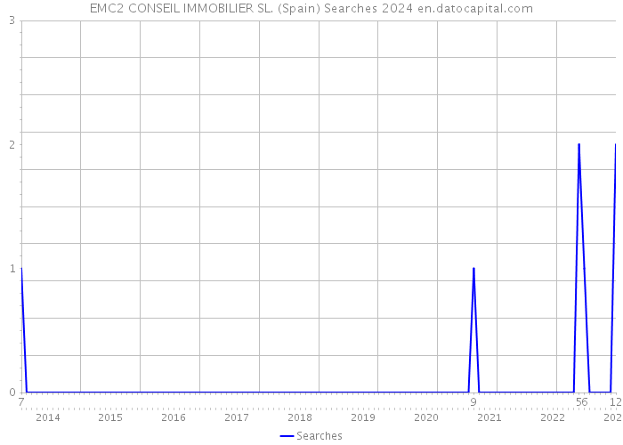 EMC2 CONSEIL IMMOBILIER SL. (Spain) Searches 2024 
